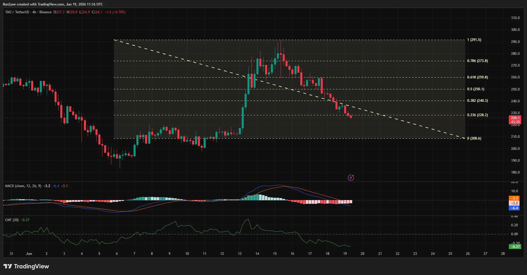 TAO 4-hour chart showing a rejection from June highs, declining MACD momentum, and price trading below key Fibonacci resistance.