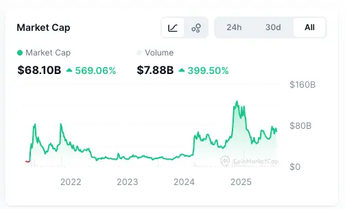 The the meme coin market capitalization chart via CoinMarketCap.
