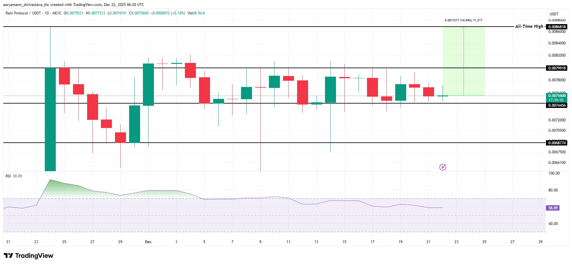 3个可能在2025年圣诞周达到历史最高点的币