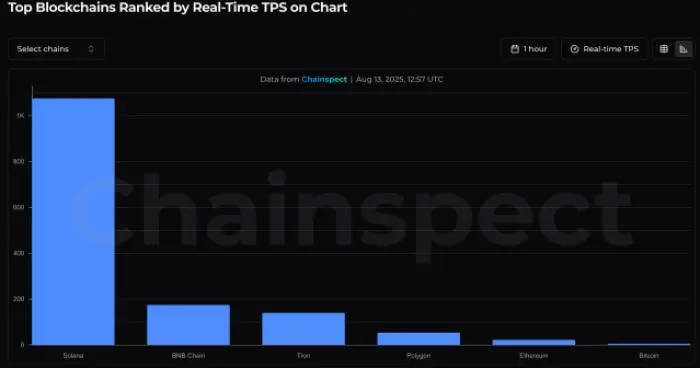 Blockchains ranked by TPS.