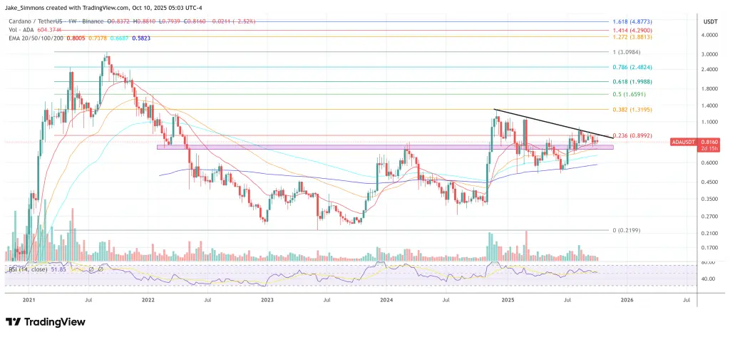 Harga Cardano