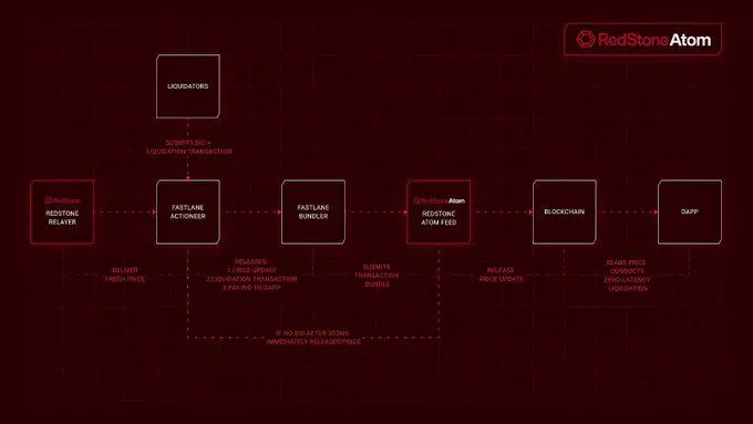 إنهاء حرب الغاز في مللي ثانية: كيف تعيد معاملات RedStone Atom تشكيل استحواذ OEV؟