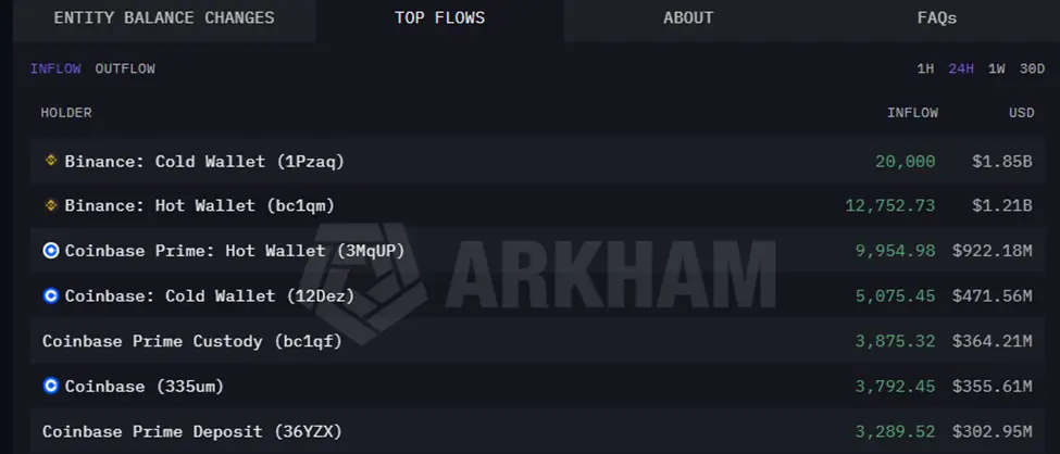 Bitcoin Inflows into Exchanges Over the Last 24 Hours