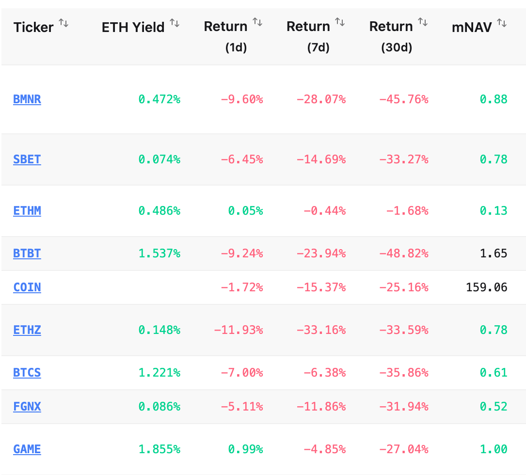 El precio de Ether cae por debajo de 3,000 dólares
