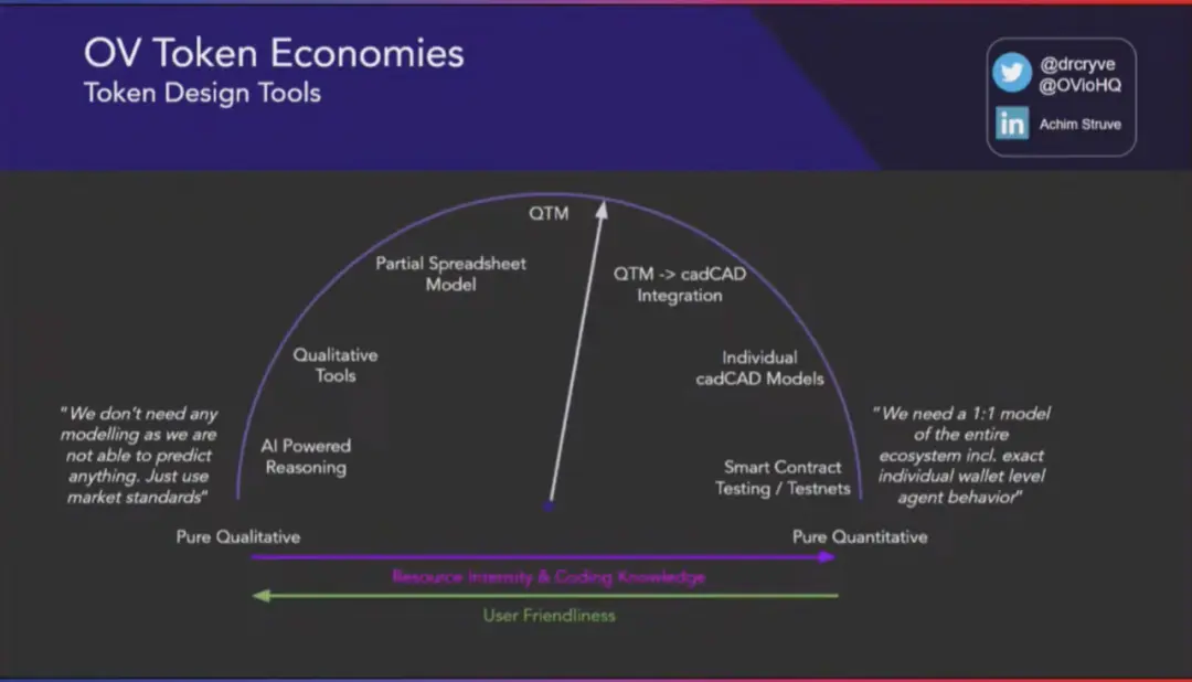 Outlier Ventures：数据驱动的代币设计和优化