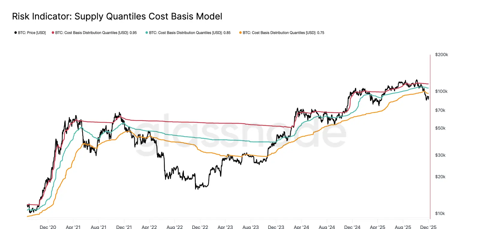 Risk Indicator Supply Quantiles Cost Basis Model (Glassnode)