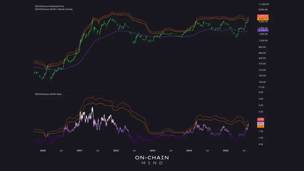 Ethereum MVRV Ratio | Source: On-Chain Mind