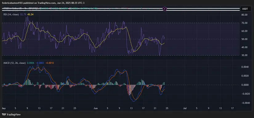 Chart 2: TRON