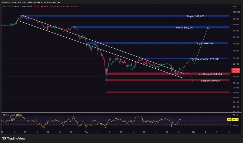 Bitcoin Technical Analysis