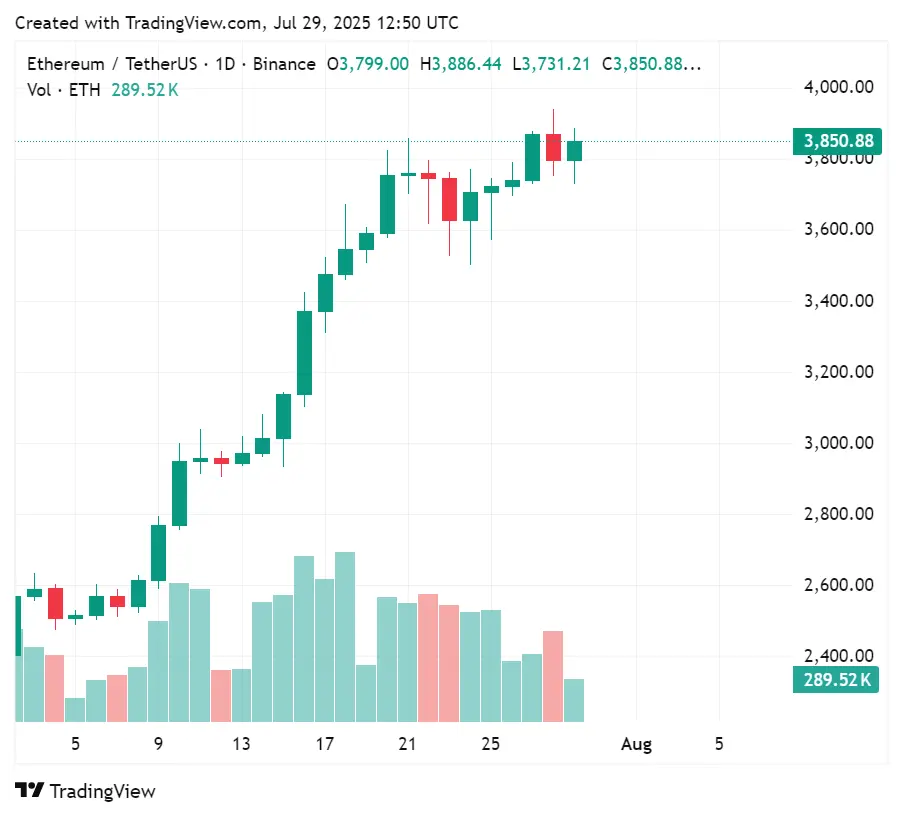 Графік цін на Ethereum за останні кілька днів | Джерело: crypto.news