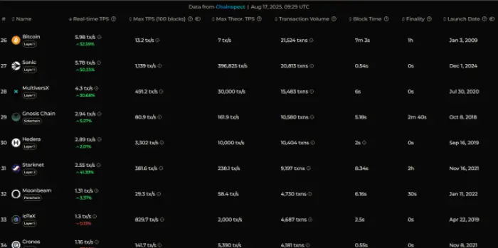 Classificação do Bitcoin com base no TPS