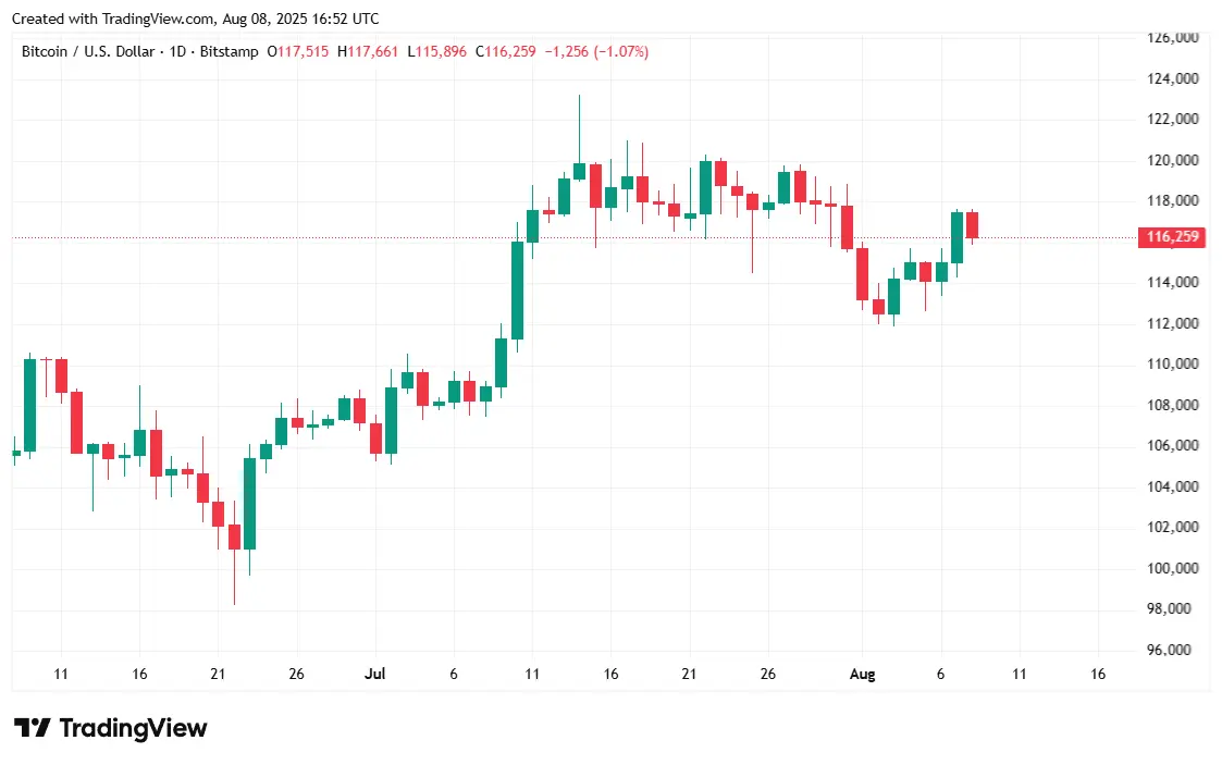 Bitcoin phẳng sau khi Donald Trump triển khai thuế quan đối ứng