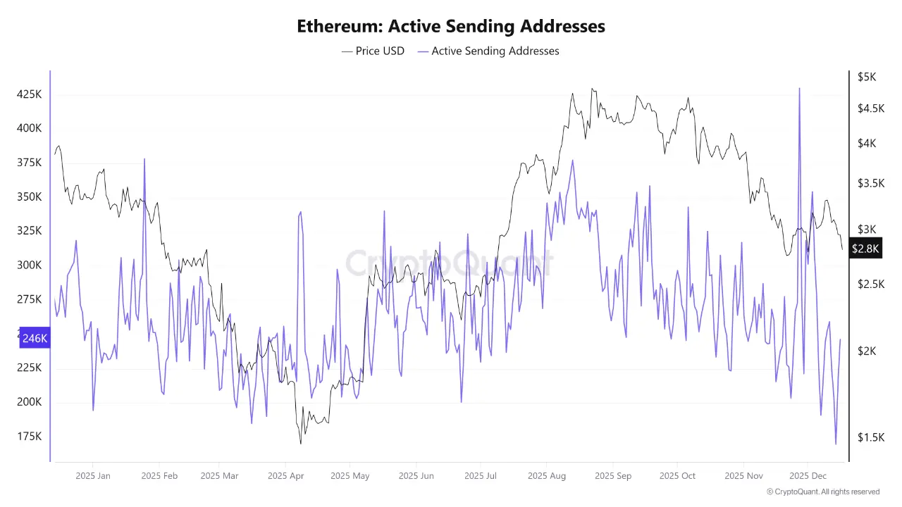 Ethereum Active Sending Addresses | Source: CryptoQuant