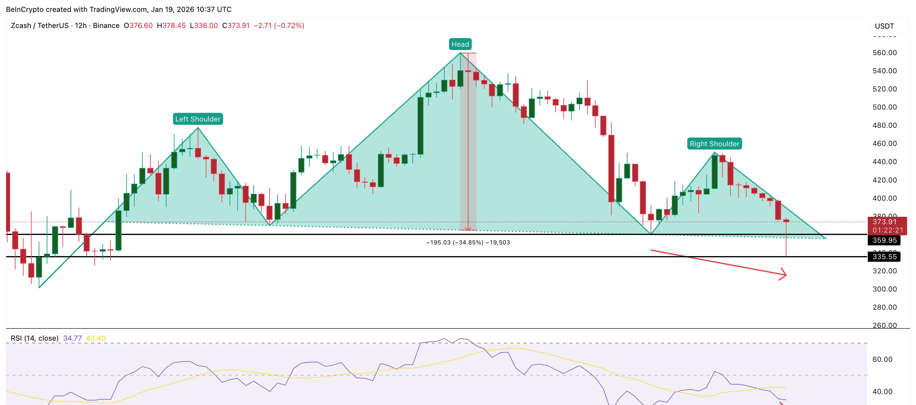 Bullish Divergence Forming
