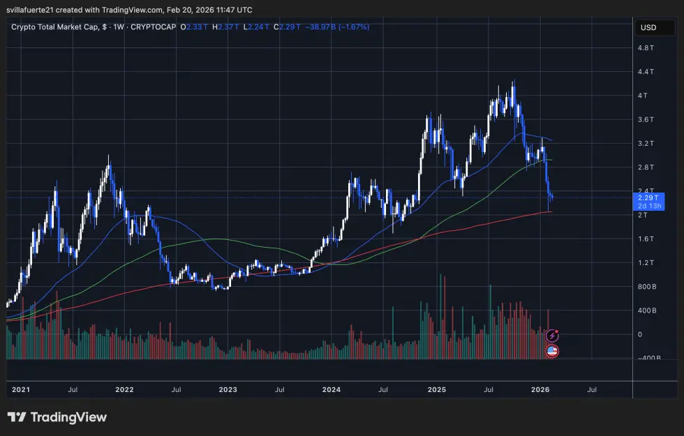 Total Crypto Market Cap | Source: TOTAL chart on TradingView