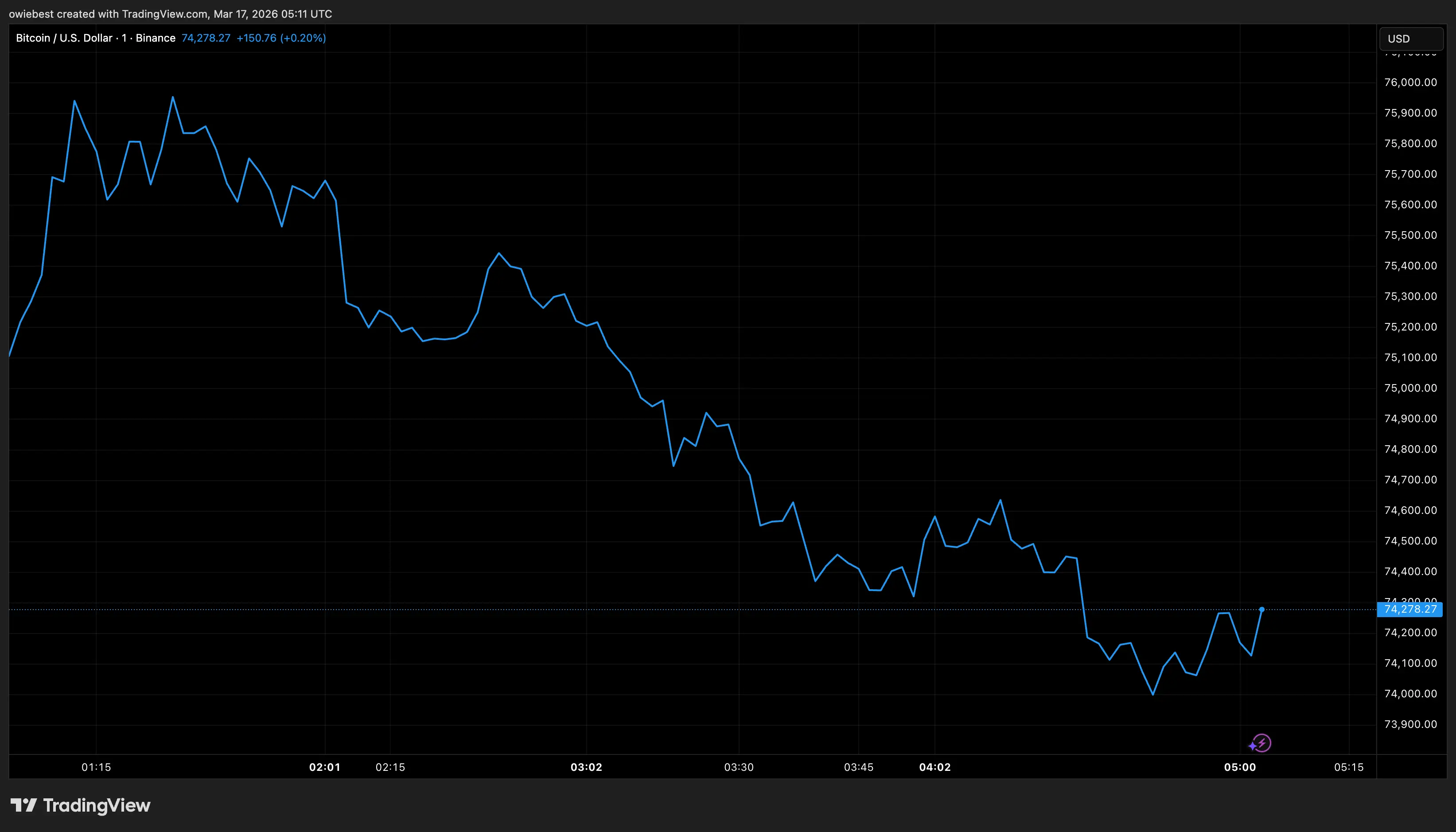 Bitcoin price chart from Tradingview.com