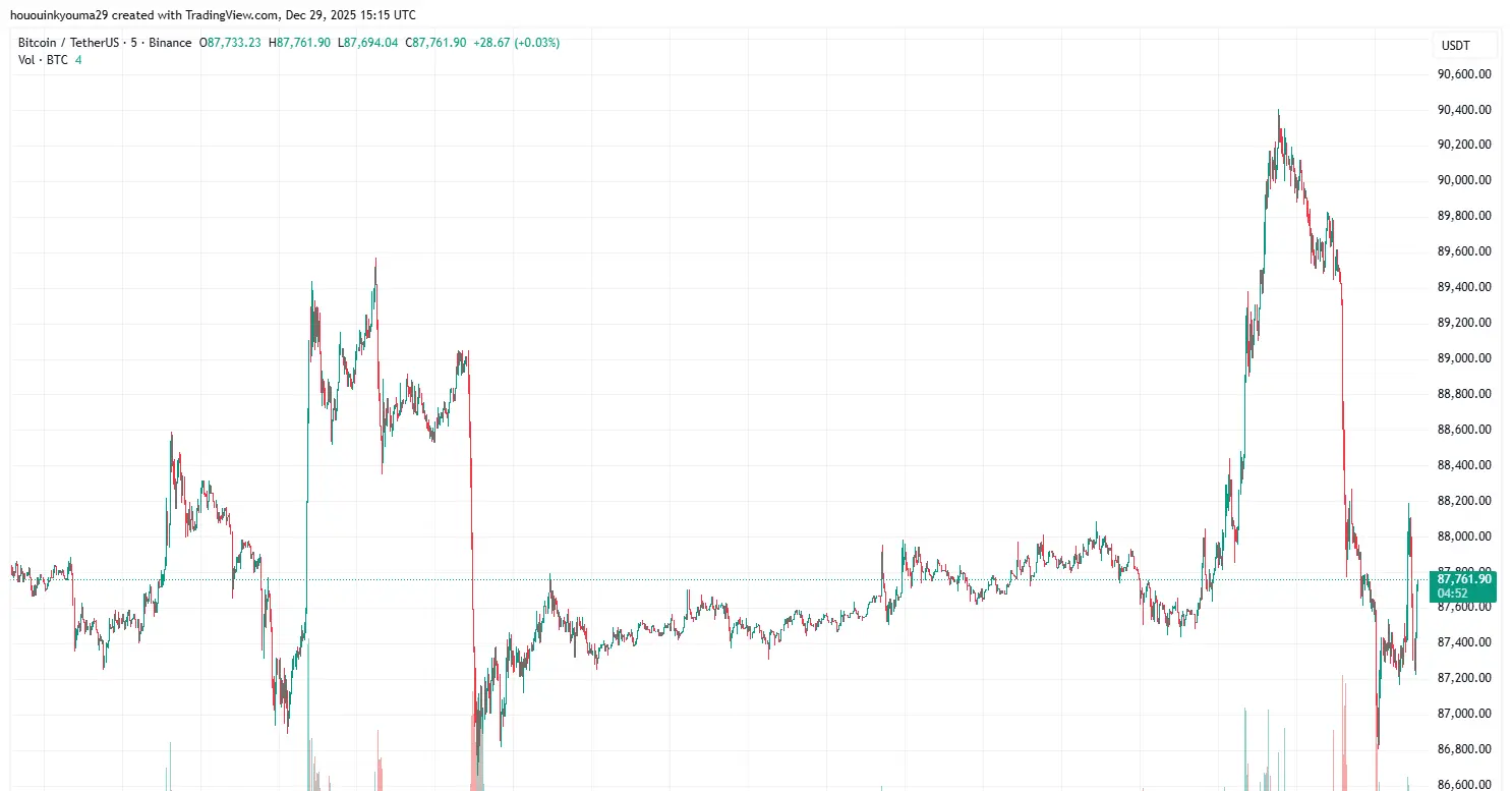 Bitcoin Price Chart