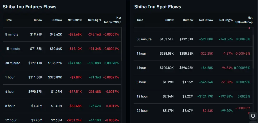 Shiba Inu Spot and futures Flows/CoinGlass