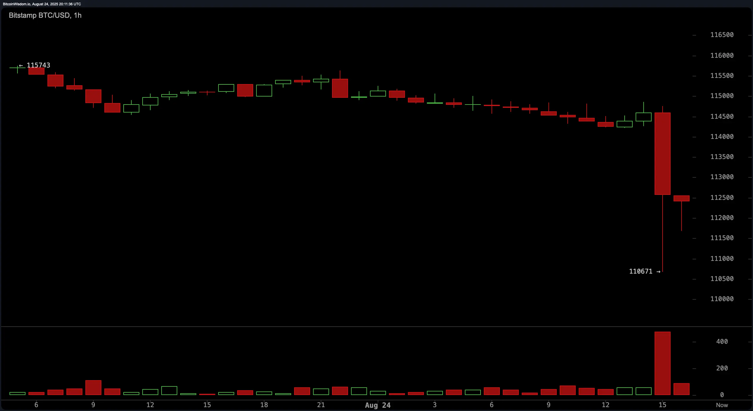 Desvalorizações Rápidas do Bitcoin Abaixo de $111K Após o Ether Alcançar Altos Recordes