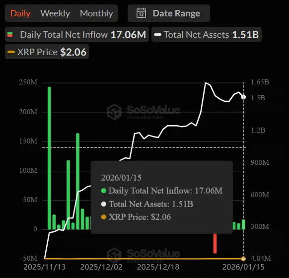 XRP ETFs Daily Inflow Sosovalue