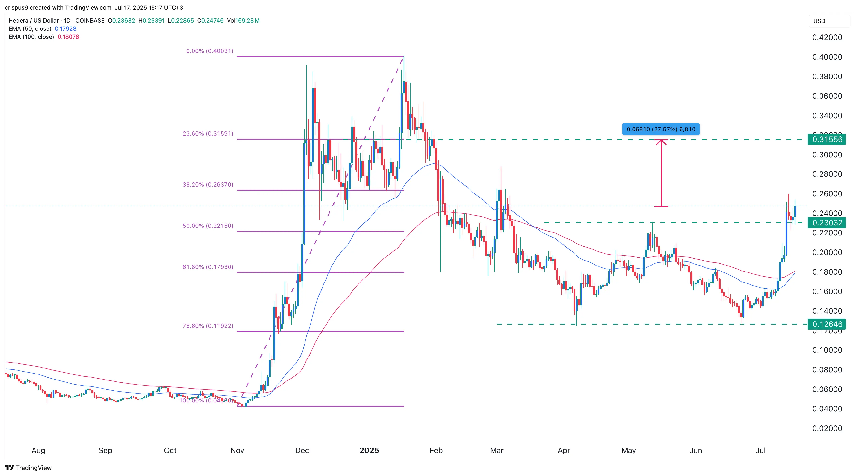HBAR Price
