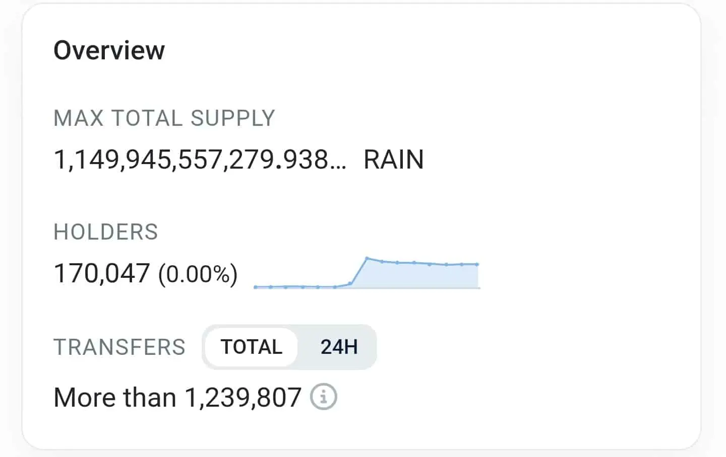 Giá RAIN tăng 11% – Tuy nhiên, các tín hiệu quan trọng làm dấy lên nghi ngờ