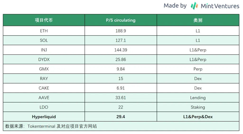 Apakah penilaian Hyperliquid wajar? Tinjau keadaan produknya, model ekonomi