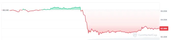 La guerra de tarifas de Trump nuevamente hunde el precio de Bitcoin.