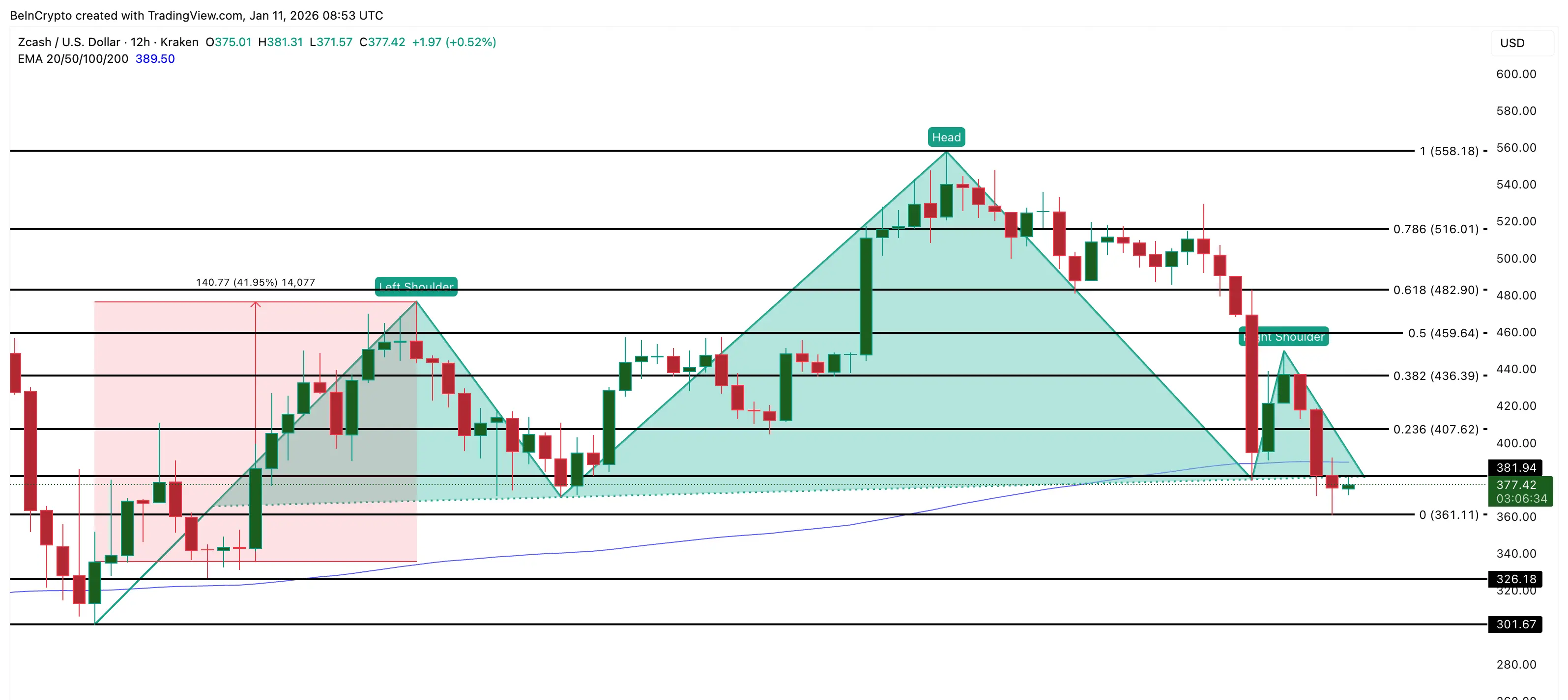 Zcash Price Analysis