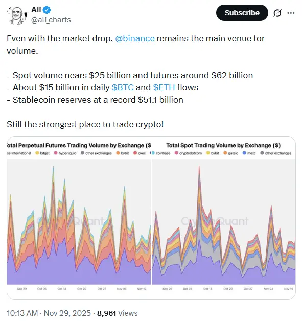 What does the rise of Binances dominance signal for the cryptocurrency market?
