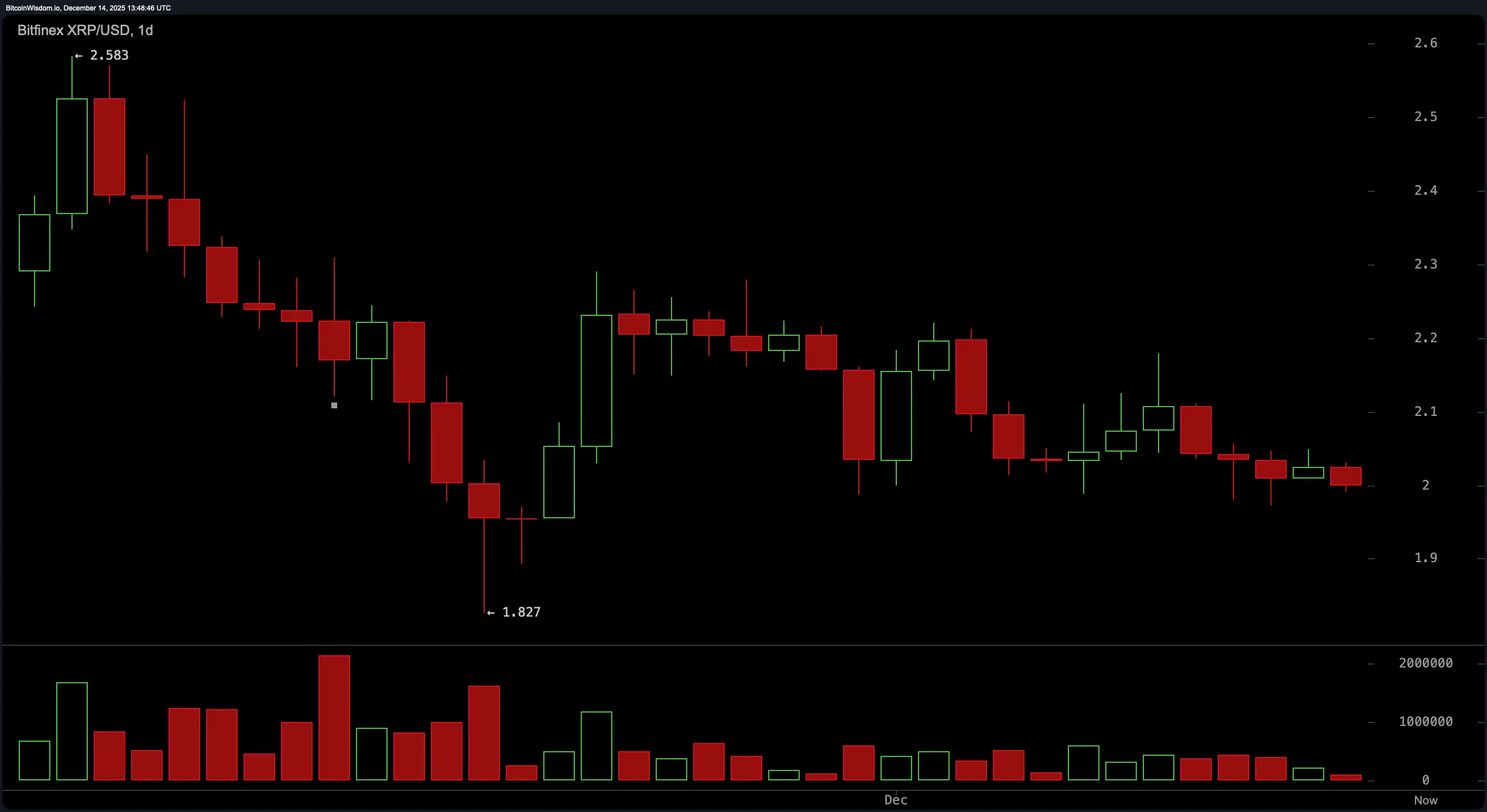 XRP Price on the Ledge: Will the $2 Line Hold or Crack Under Pressure?