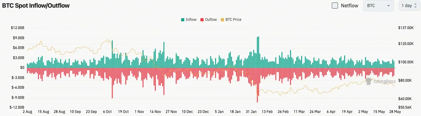 比特幣現貨流量