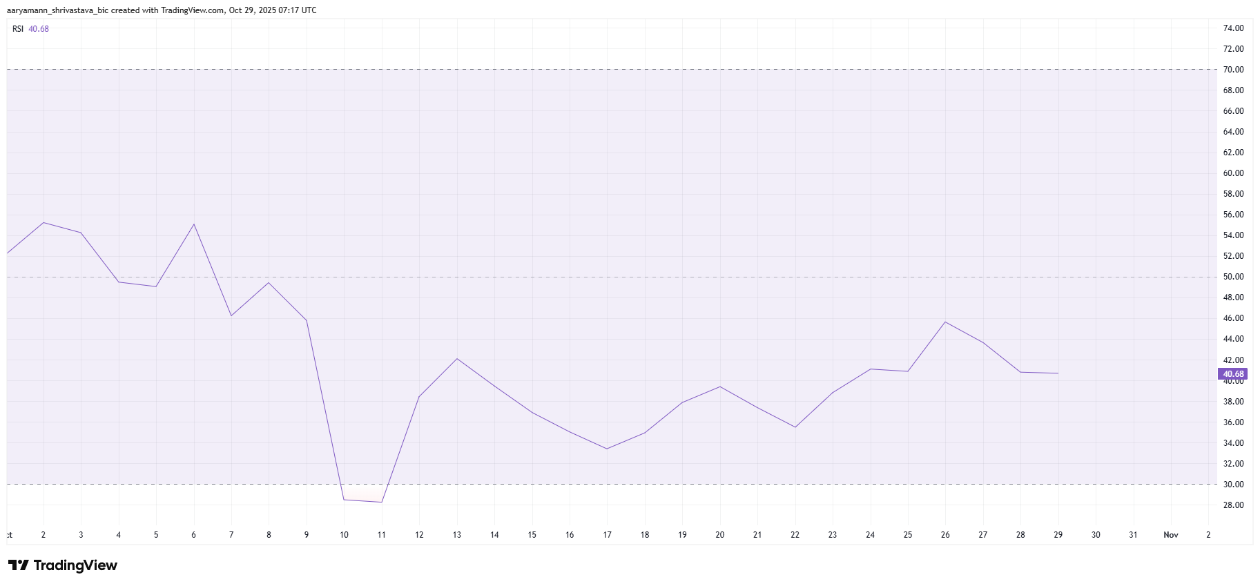 Cardano價格可能會繼續跌，長期持有者在3個月後首次看到虧損
