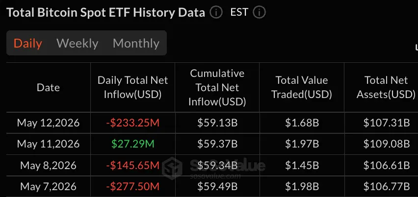 Fidelity Leads $233M Bitcoin ETFs Loss as Solana Funds Add $19M