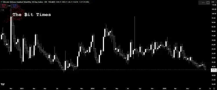 ビットコインの暗示的ボラティリティ30日インデックス (BVIV)のチャート