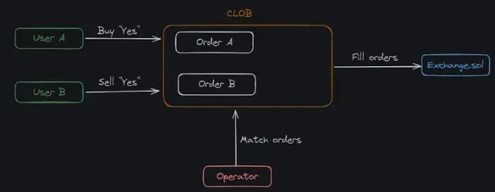 IOSG: Explorando o mercado de previsão e seu cenário competitivo através da Kalshi