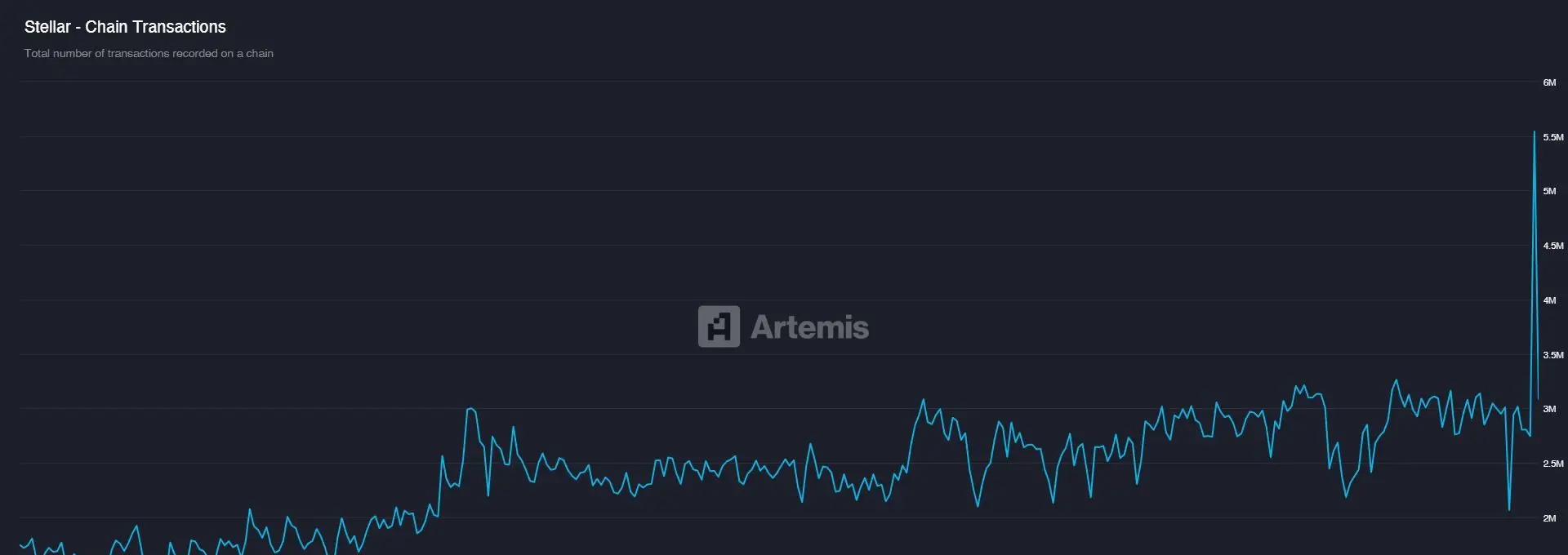 Stellar Chain Transactions. Source: Artemis
