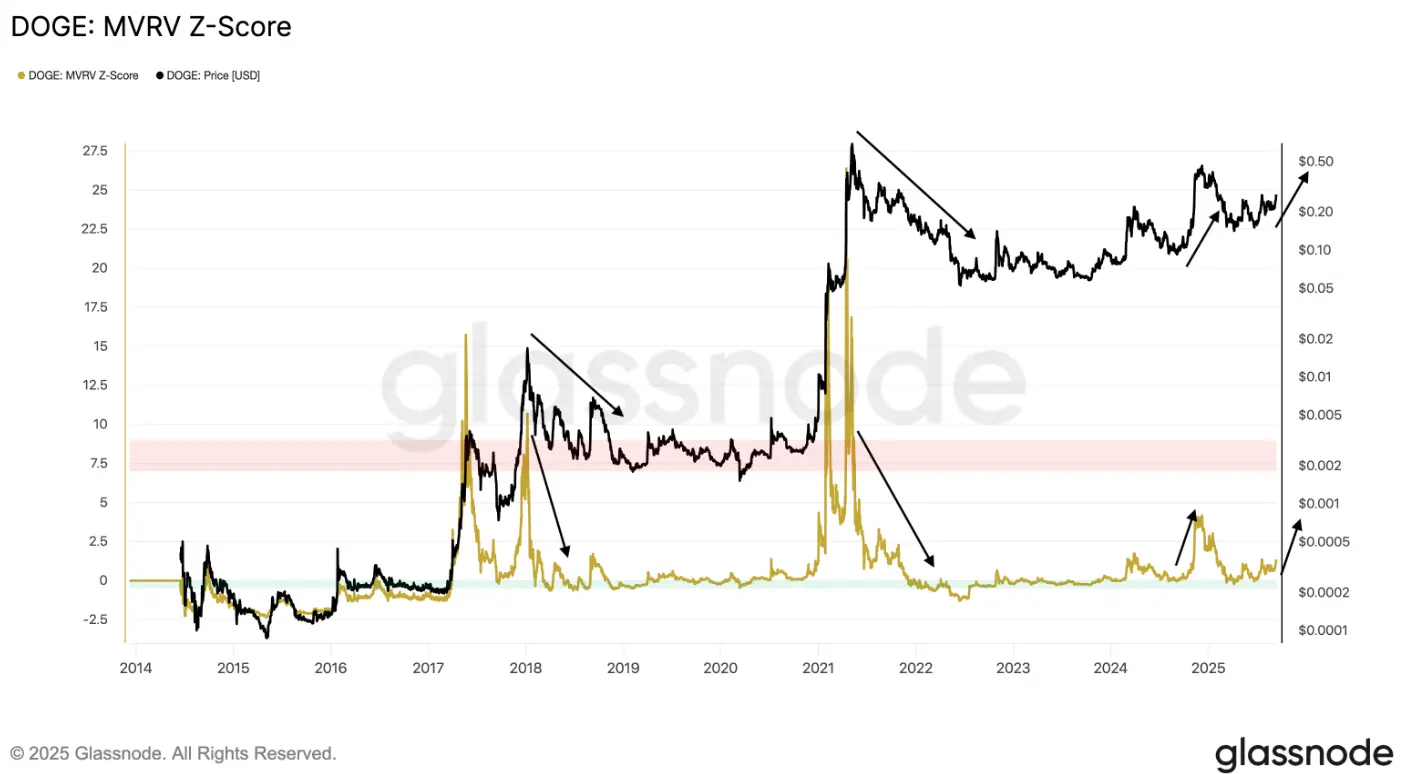 Le prix de Dogecoin vise 0,60 $ après une augmentation de 40 % en une semaine
