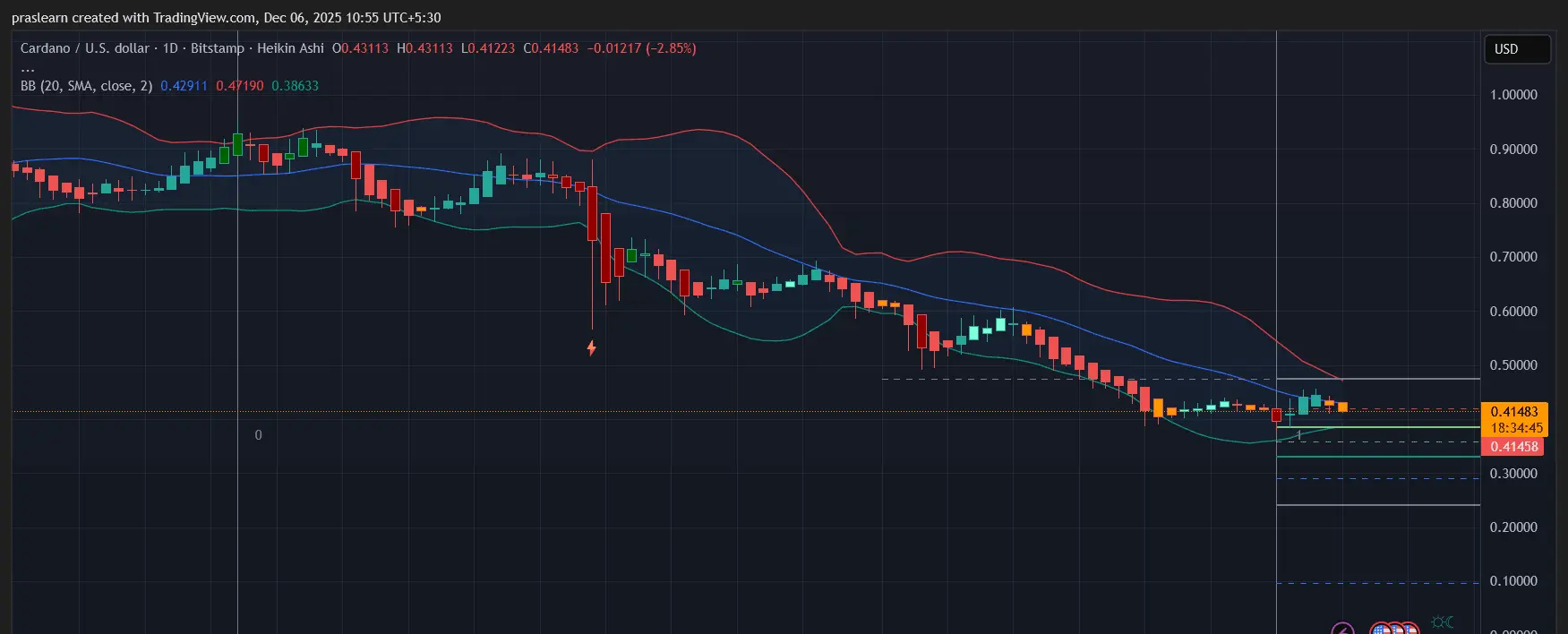 Cardano Price prediction
