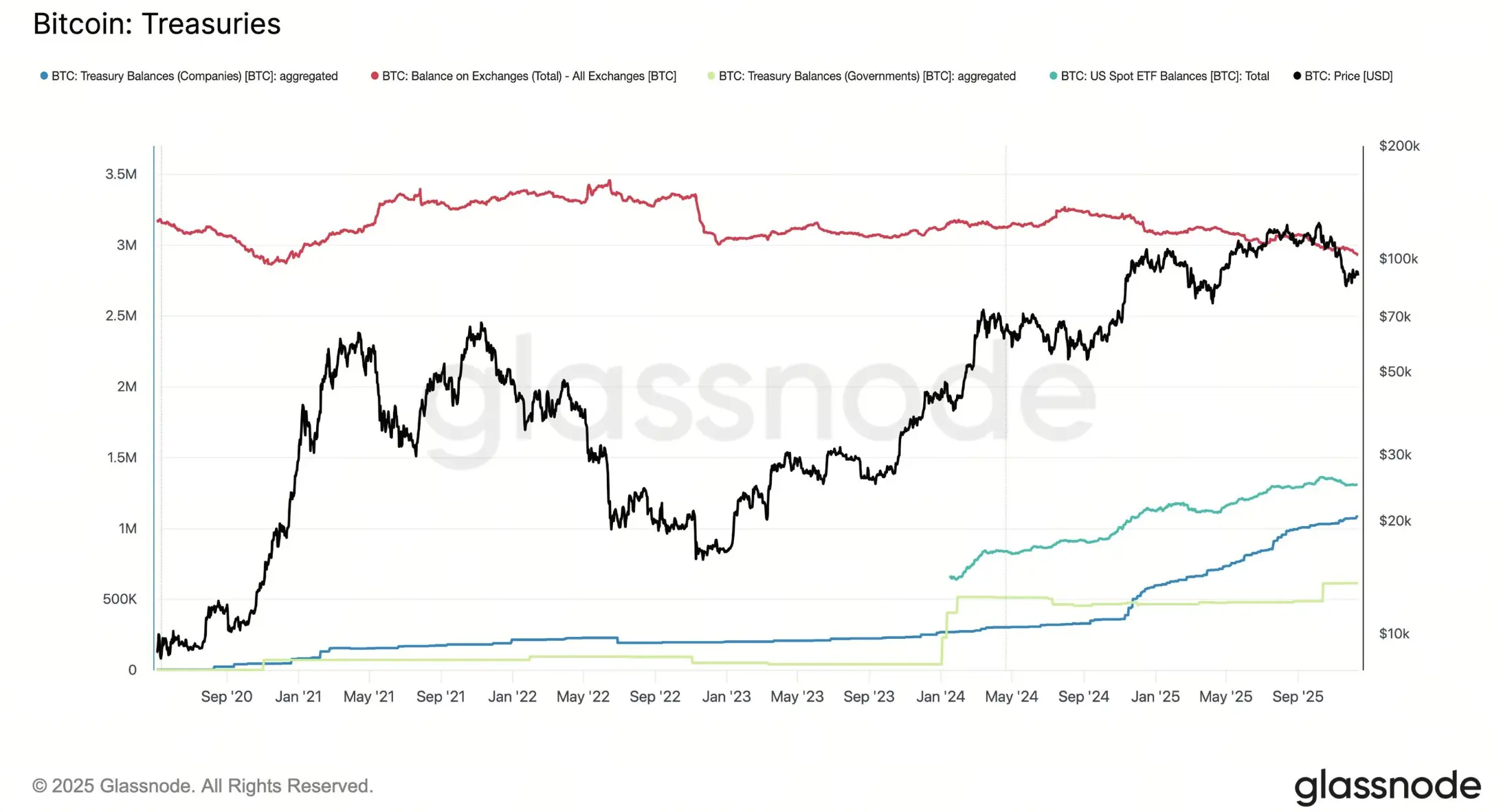 比特币财库持仓