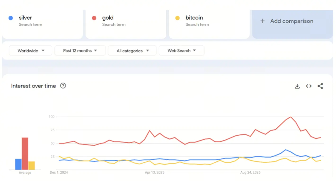 O gráfico de tendências do Google para ouro, prata e Bitcoin