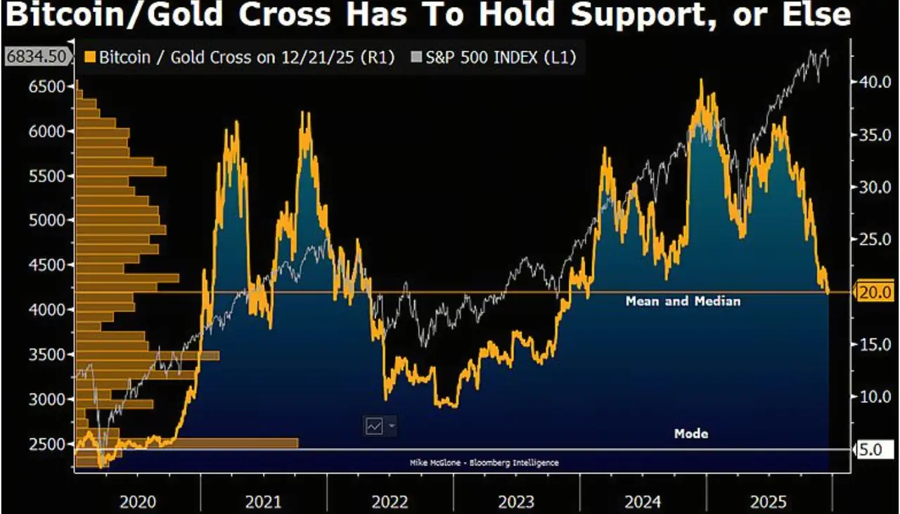 比特幣兌黃金比率