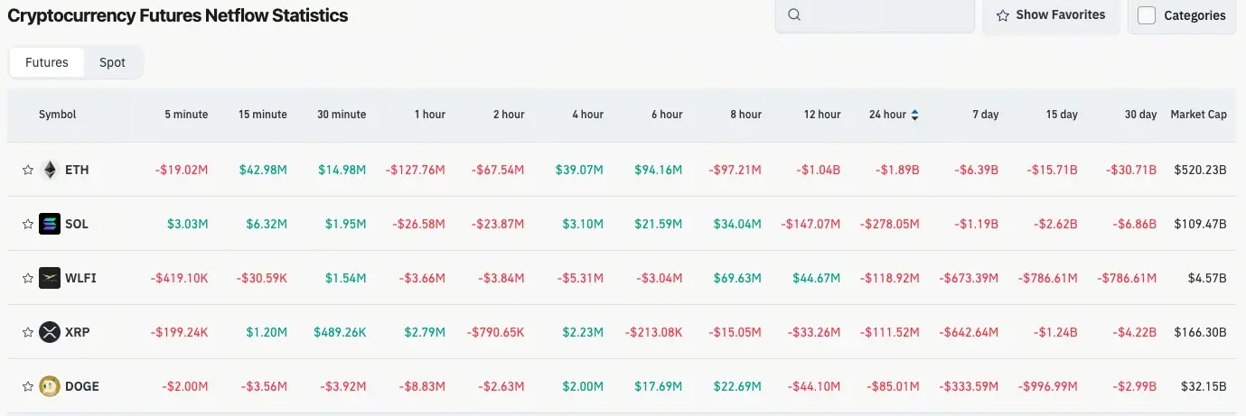 Gráfico de fluxo de futuros de criptomoedas