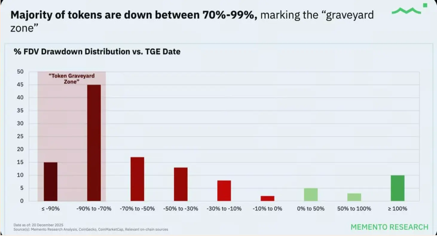 2025年大量项目在TGE后破发