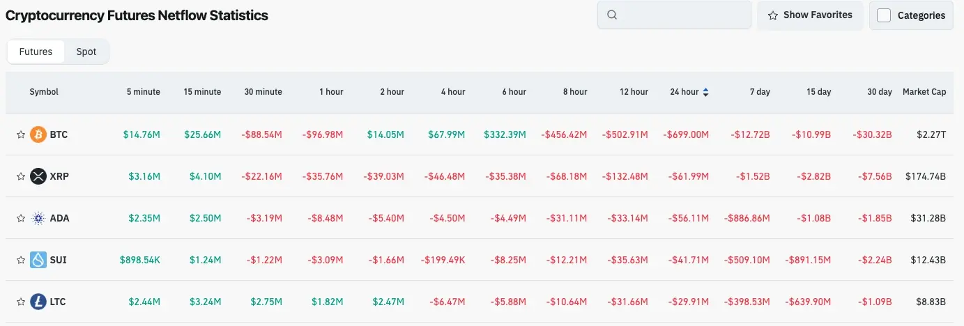 Fluxo de capital de futuros de criptomoeda