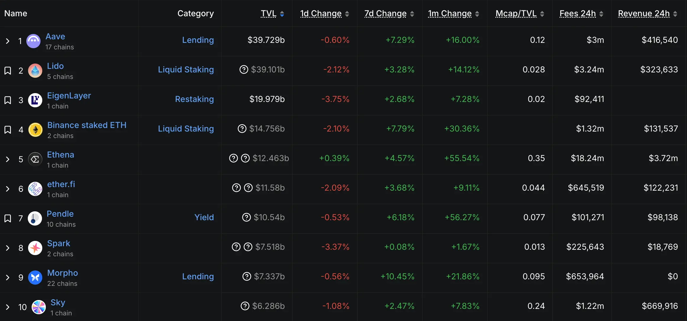 DeFi TVL Top10