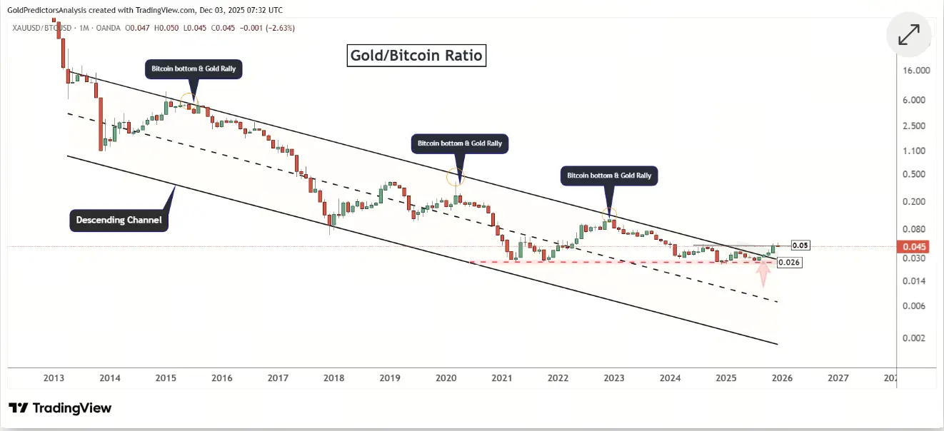 黄金/比特币比率