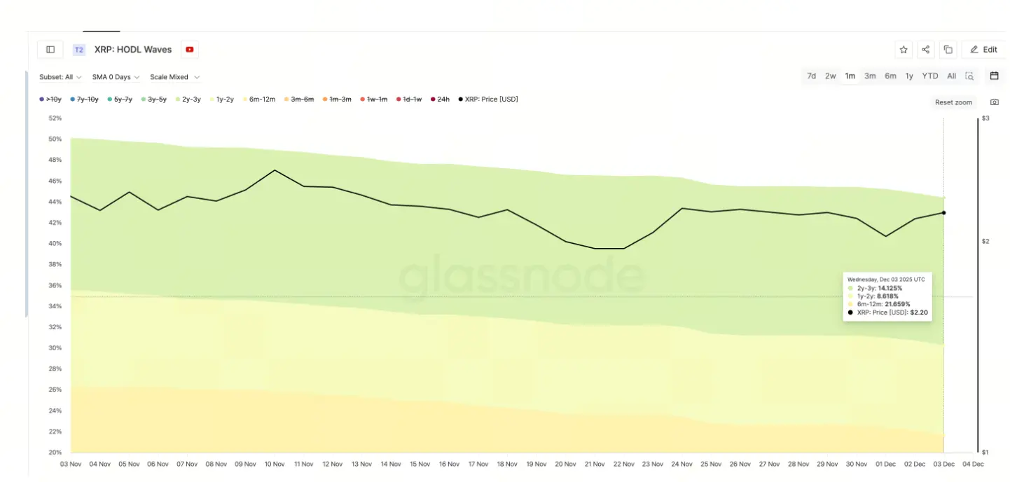 XRP长期持有者持续抛售