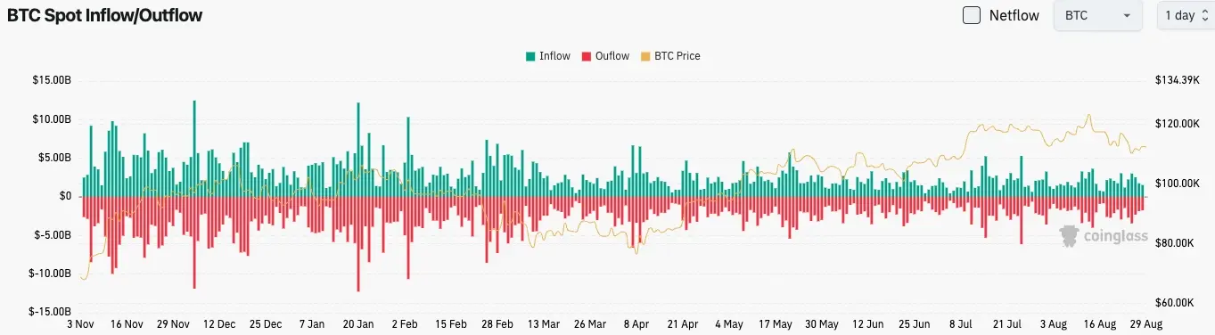 Bitcoin flujo de entrada y salida
