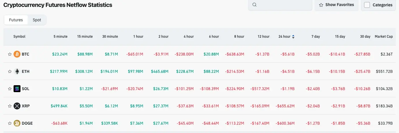 Cryptoactifs Futures Flux de Fonds
